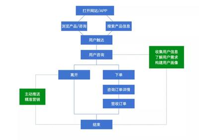 雙十一必讀 流量紅利消退，電商行業如何破解獲客難題并實現翻番？